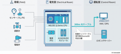 納入事例:次世代CO2回収・メタネーション設備向け統合プラント制御システム