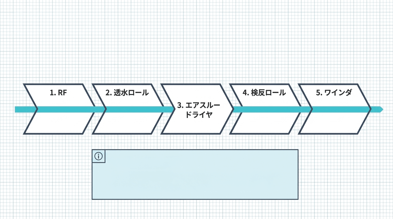 サブプロセス統合とデータ連携