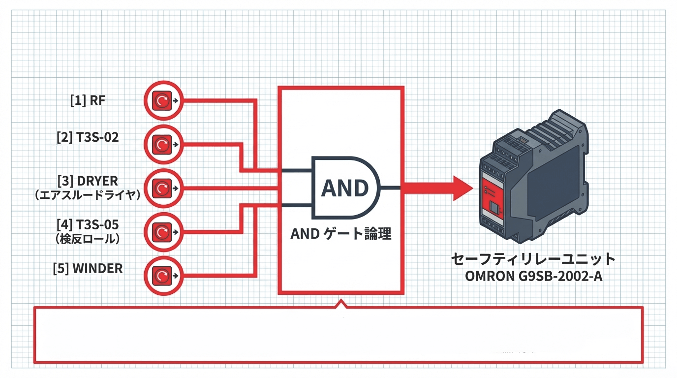 ハードワイヤード安全リレー