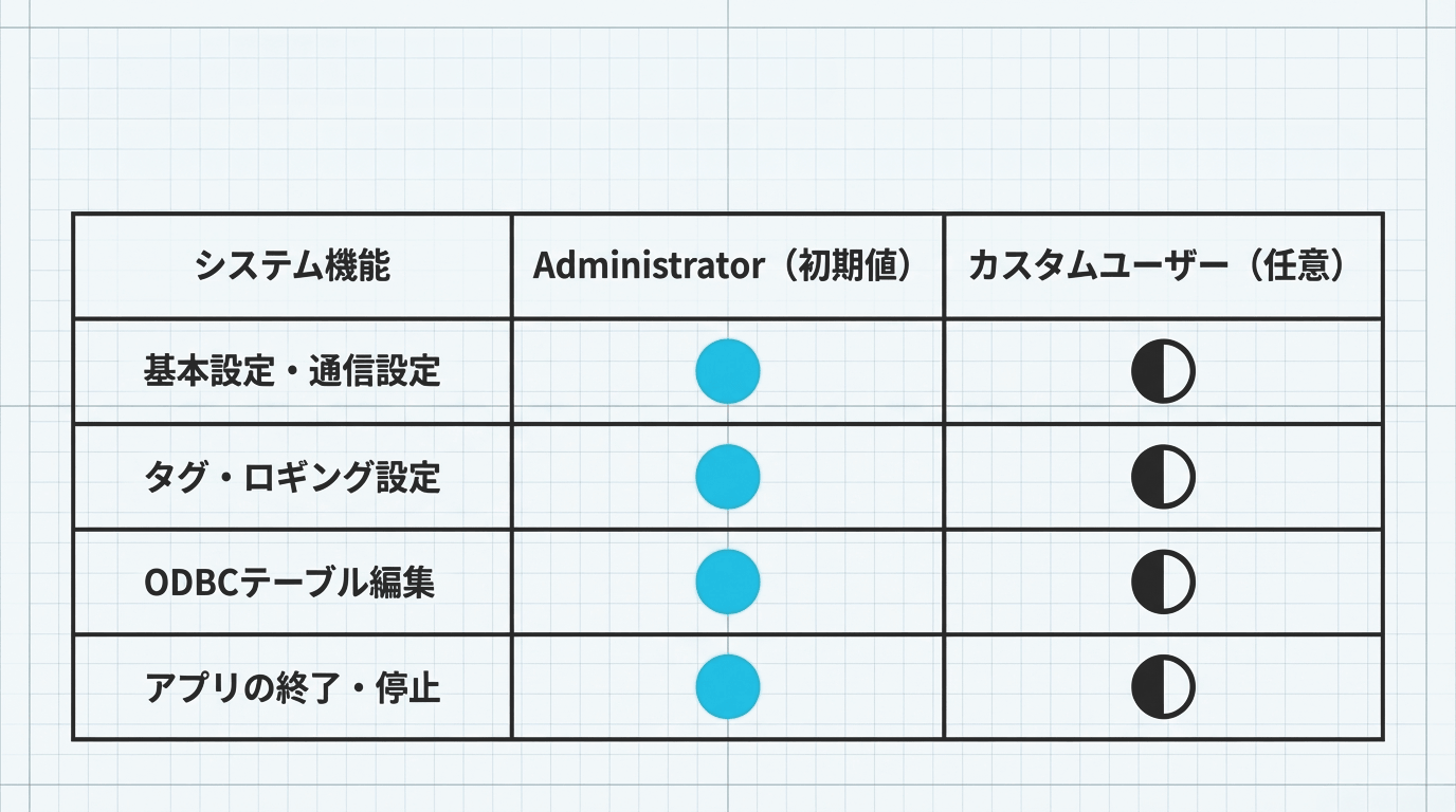 ユーザー権限管理